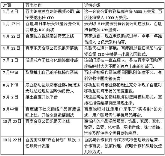 百度坐擁10億美元加快擴(kuò)張 擬投資大型網(wǎng)游商