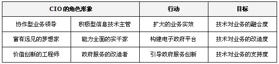 鄭愛軍：大數(shù)據(jù)時(shí)代，政府CIO的角色轉(zhuǎn)換與思維重構(gòu)