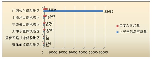 保稅港區(qū)網(wǎng)站對比分析報(bào)告