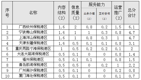 保稅港區(qū)網(wǎng)站對比分析報(bào)告
