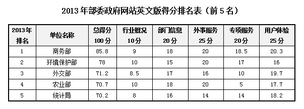 2013中國政府網(wǎng)站國際化評估獲獎單位揭曉 上海名列第一