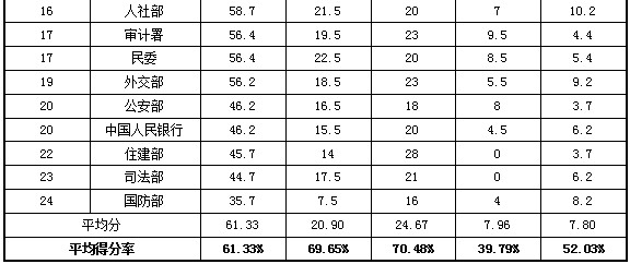 2013年部委政府網(wǎng)站績效評估結(jié)果發(fā)布，商務(wù)部拔得頭籌