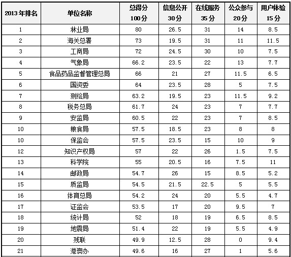 2013年部委政府網(wǎng)站績效評估結(jié)果發(fā)布，商務(wù)部拔得頭籌