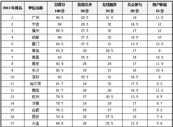 廣州奪得2013年全國省會城市政府網(wǎng)站績效評估第一名
