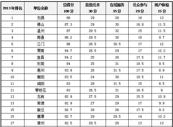 無錫市獲得2013全國地級(jí)市政府門戶網(wǎng)站績效評(píng)估第一名