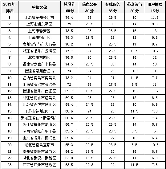 靖江市榮獲2013年試點縣(市、區(qū))政府網(wǎng)站績效評估第一名