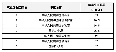 2013中國(guó)政府“透明度領(lǐng)先獎(jiǎng)”獲獎(jiǎng)名單揭曉