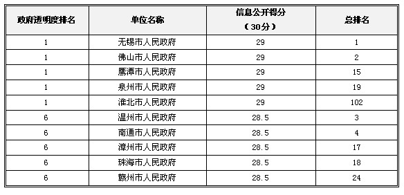 2013中國(guó)政府“透明度領(lǐng)先獎(jiǎng)”獲獎(jiǎng)名單揭曉