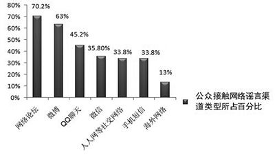 中國社科院中國輿情調查實驗室關于整治網絡謠言輿情的專項調查。 田雪 制圖