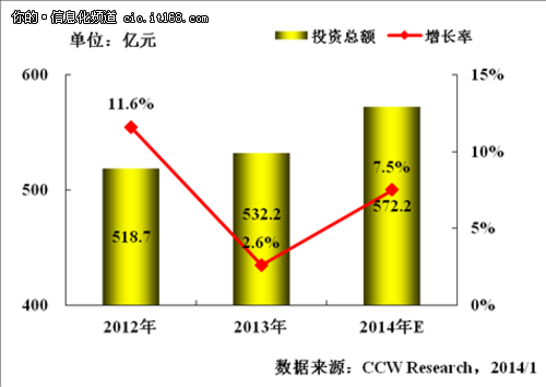 政府行業(yè)信息化建 設(shè)建立共享 加強整合