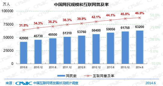我國(guó)手機(jī)網(wǎng)民規(guī)模達(dá)5.27億 使用率首超整體PC