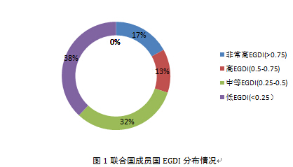 從《2014年聯(lián)合國電子政務調(diào)查報告》看全球電子政務發(fā)展