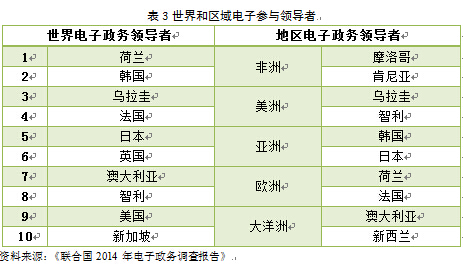 從《2014年聯(lián)合國電子政務調(diào)查報告》看全球電子政務發(fā)展