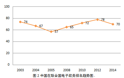 從《2014年聯(lián)合國電子政務調(diào)查報告》看全球電子政務發(fā)展