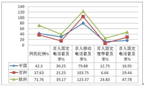 從《聯(lián)合國電子政務(wù)調(diào)查報(bào)告》看中國電子政務(wù)發(fā)展