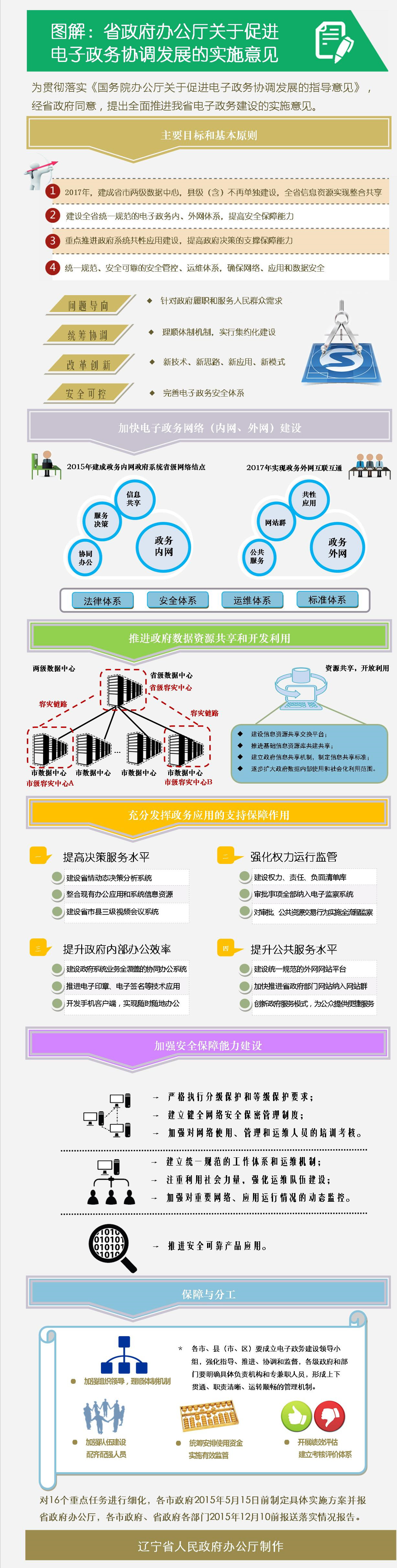 圖解:遼寧省關(guān)于促進(jìn)電子政務(wù)協(xié)調(diào)發(fā)展的意見
