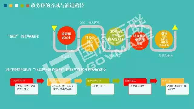 政務(wù)公開為何需要IP思維和網(wǎng)紅哲學(xué)，68頁(yè)P(yáng)PT解剖給你看
