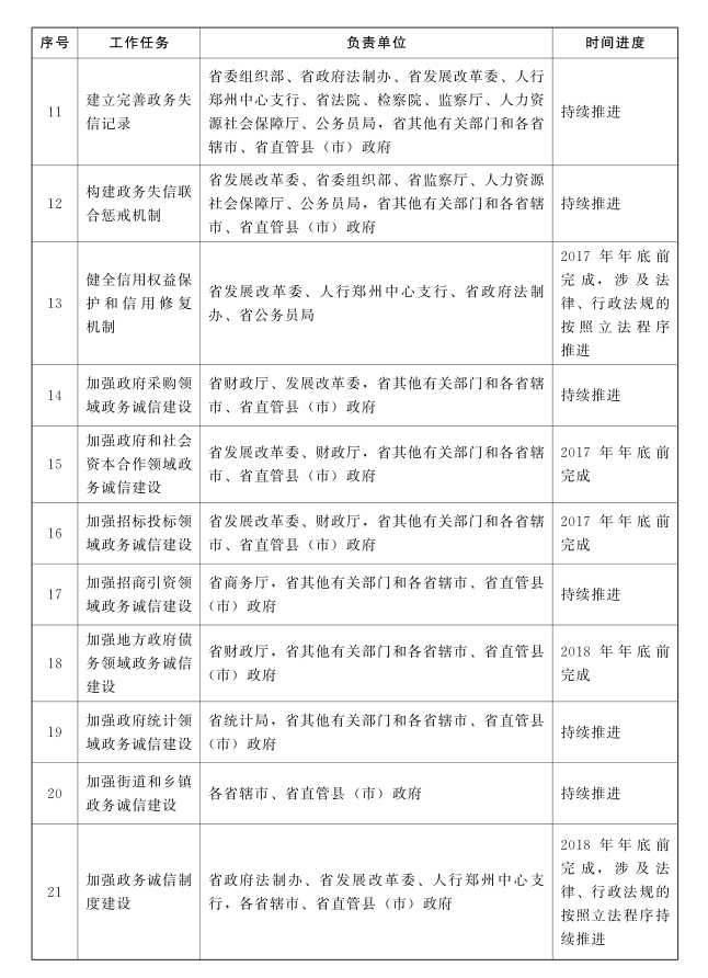 河南省人民政府關(guān)于印發(fā)河南省加強政務(wù)誠信建設(shè)實施方案的通知