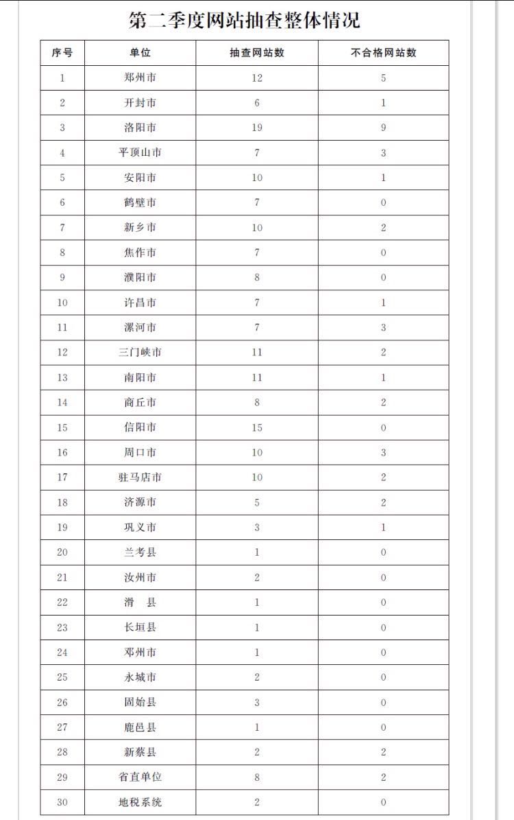 河南省政府通報(bào)了2017年第二季度政府網(wǎng)站抽查情況