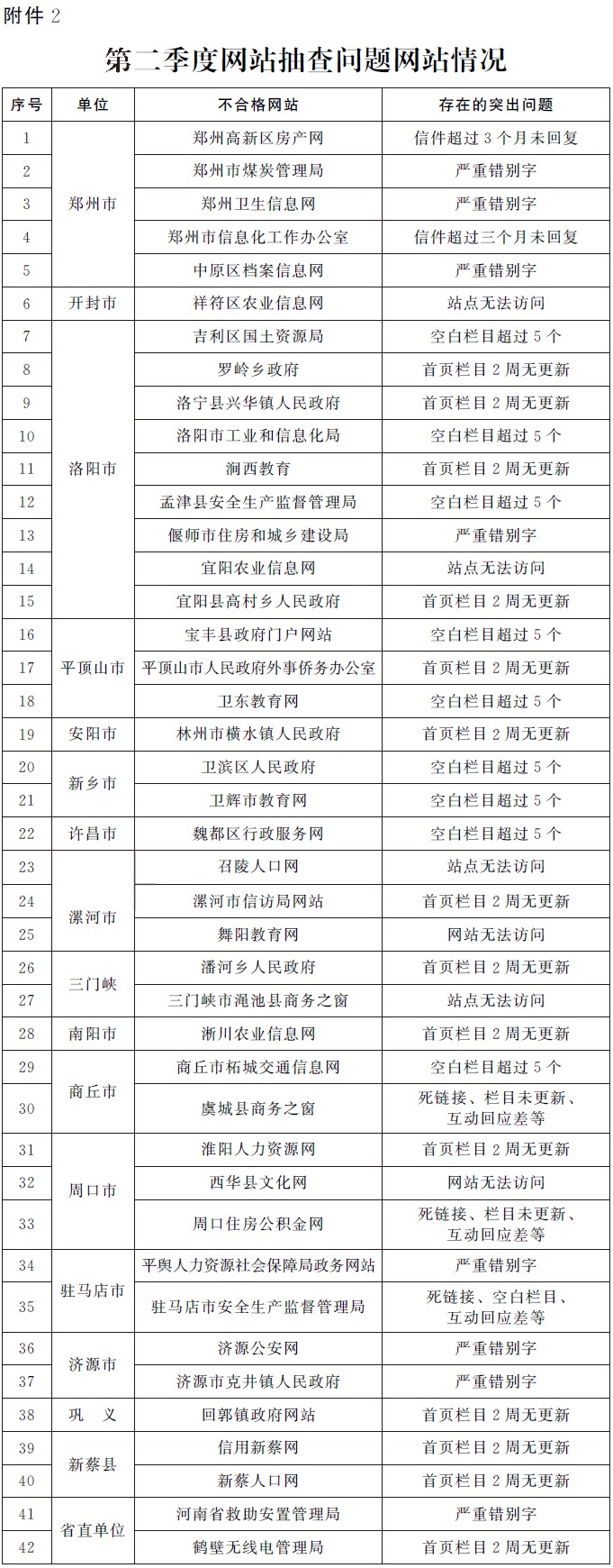 河南政府網(wǎng)站抽查問(wèn)題情況