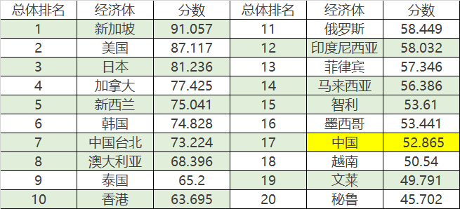 亞太經(jīng)合組織經(jīng)濟(jì)體數(shù)字政府排名