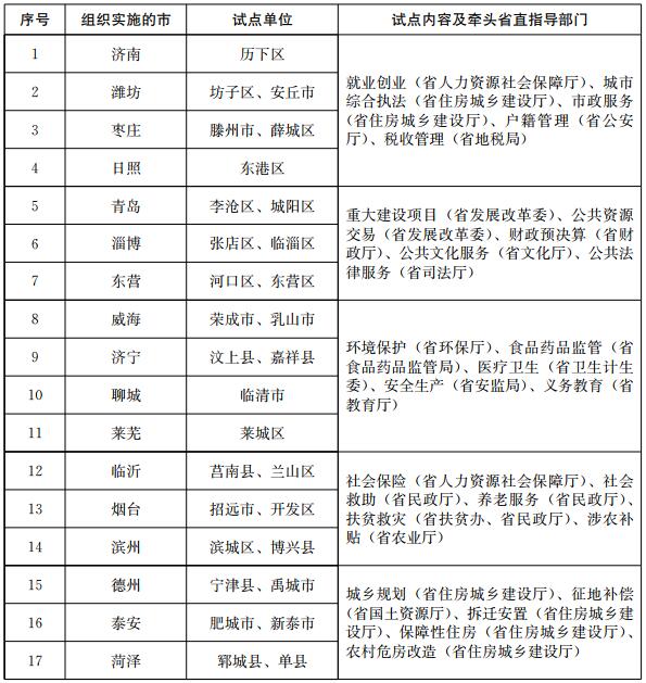 試點單位、試點內(nèi)容及牽頭省直指導部門表