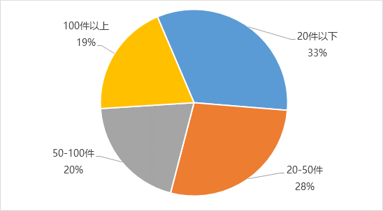 有“即時辦結(jié)事項”的大廳分布情況