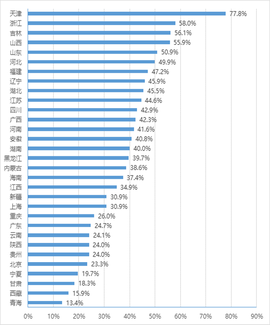 各?。▍^(qū)、市）政務(wù)大廳整處<科>室進駐部門占比情況