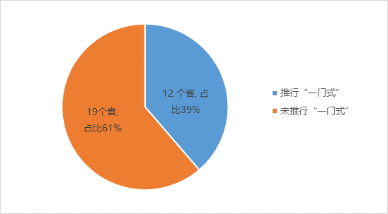 全國推行“一門式”服務(wù)改革的省份情況