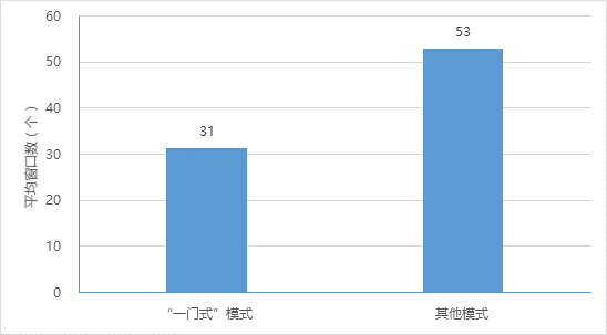 “一門式”模式大廳和其他模式政務(wù)大廳平均窗口數(shù)情況
