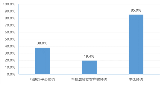 政務(wù)大廳提供預(yù)約方式情況