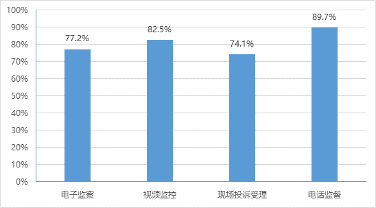 全國政務(wù)大廳采用的各類監(jiān)督方式情況