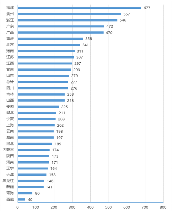 各?。▍^(qū)、市）政務大廳平均進駐事項數(shù)情況