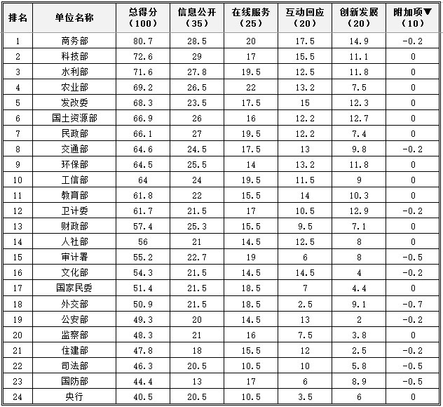 國務(wù)院組成部門.jpg