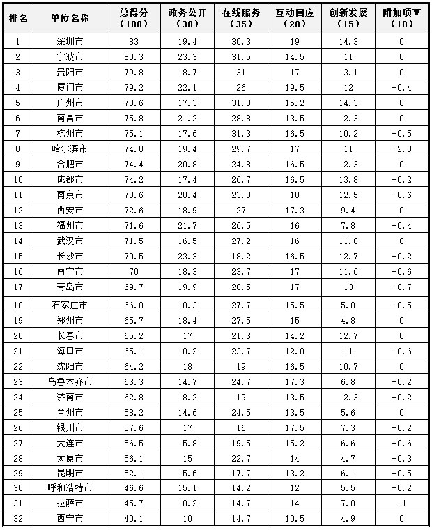 2017年省會(huì)及計(jì)劃單列市政府網(wǎng)站績(jī)效評(píng)估結(jié)果發(fā)布.jpg