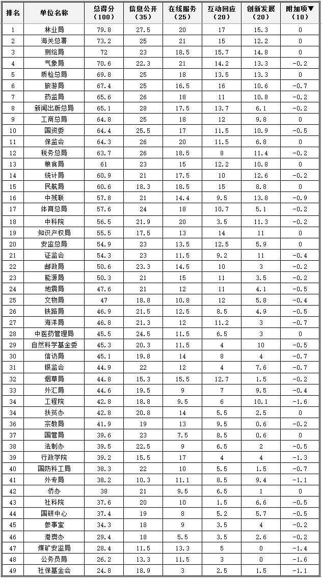 2017年國(guó)務(wù)院其他部門網(wǎng)站績(jī)效評(píng)估結(jié)果發(fā)布.jpg