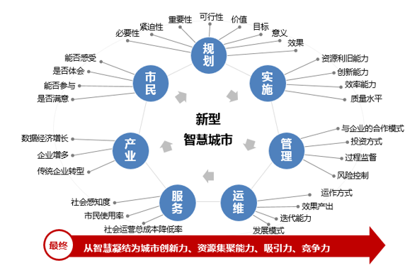 新型智慧城市的大智慧、新思路和心服務(wù)