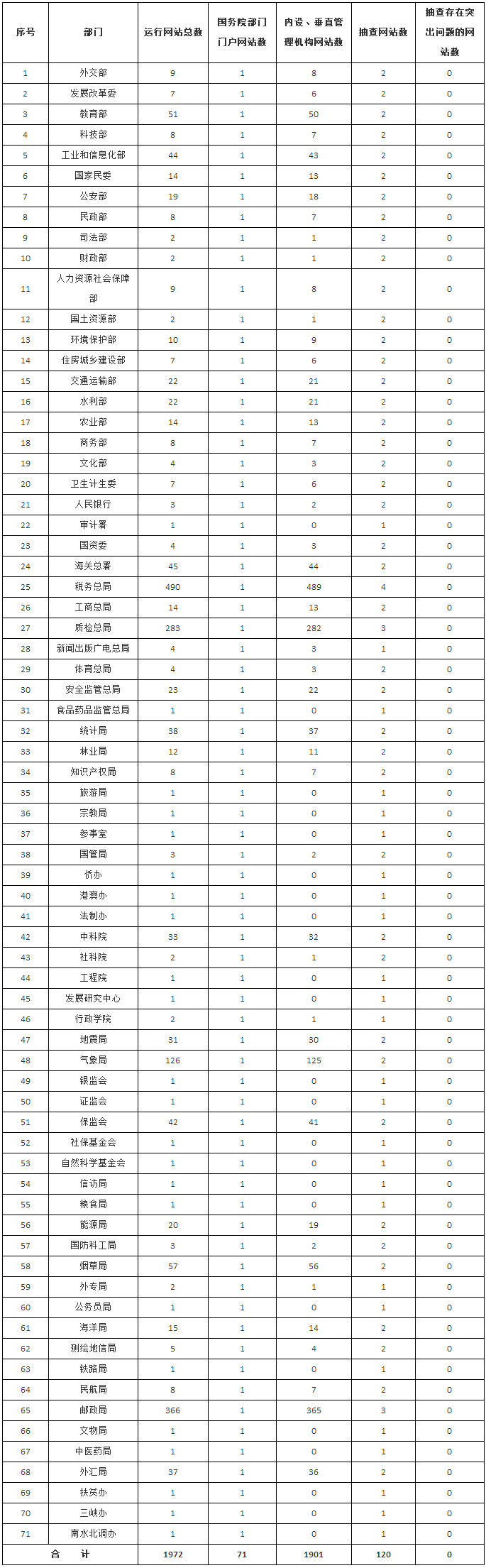 國(guó)務(wù)院部門(mén)及其內(nèi)設(shè)、垂直管理機(jī)構(gòu)政府網(wǎng)站運(yùn)行和抽查情況
