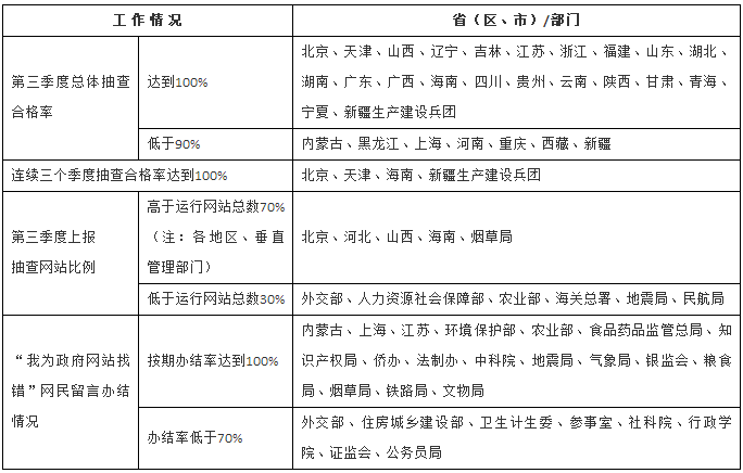 2017年第三季度各地區(qū)、各部門(mén)政府網(wǎng)站監(jiān)管工作情況