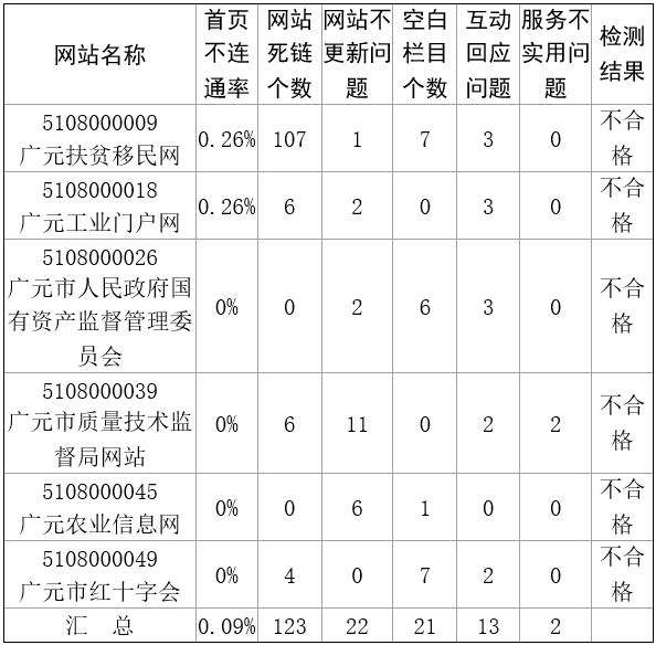 2017年12月廣元市政府網(wǎng)站檢查不合格情況 