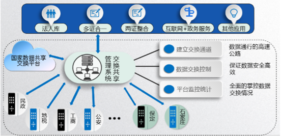 政務(wù)信息資源交換共享平臺(tái)總體架構(gòu)