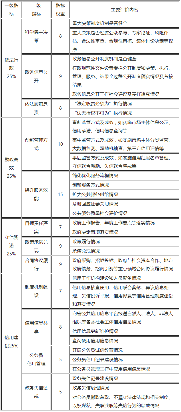 陜西省政務(wù)誠信評價指標(biāo)和主要評價內(nèi)容