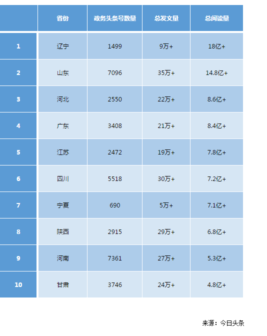 2017.01-2017.12閱讀量排行前十的省、自治區(qū)和直轄市情況