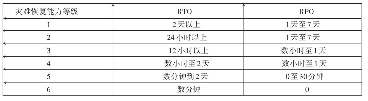 災(zāi)難恢復(fù)能力等級(jí)和RTO、RPO的指標(biāo)要求