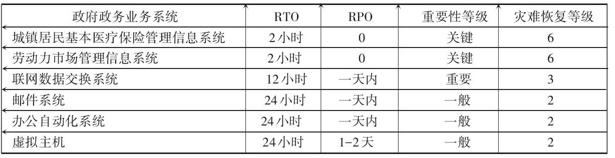 政務(wù)系統(tǒng)及其RTO、RPO、重要性等級(jí)和災(zāi)難恢復(fù)目標(biāo)