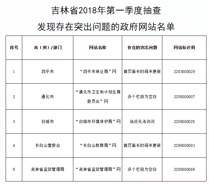 吉林通報(bào)一季度政府網(wǎng)站抽查情況 個(gè)別網(wǎng)站無法訪問
