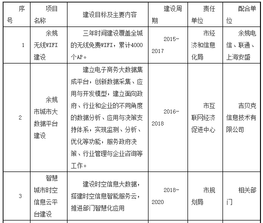 智慧城市重點(diǎn)項(xiàng)目一覽表