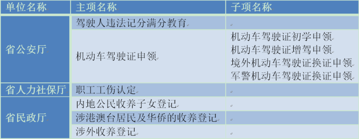 最多跑一次例外事項(xiàng)清單.png