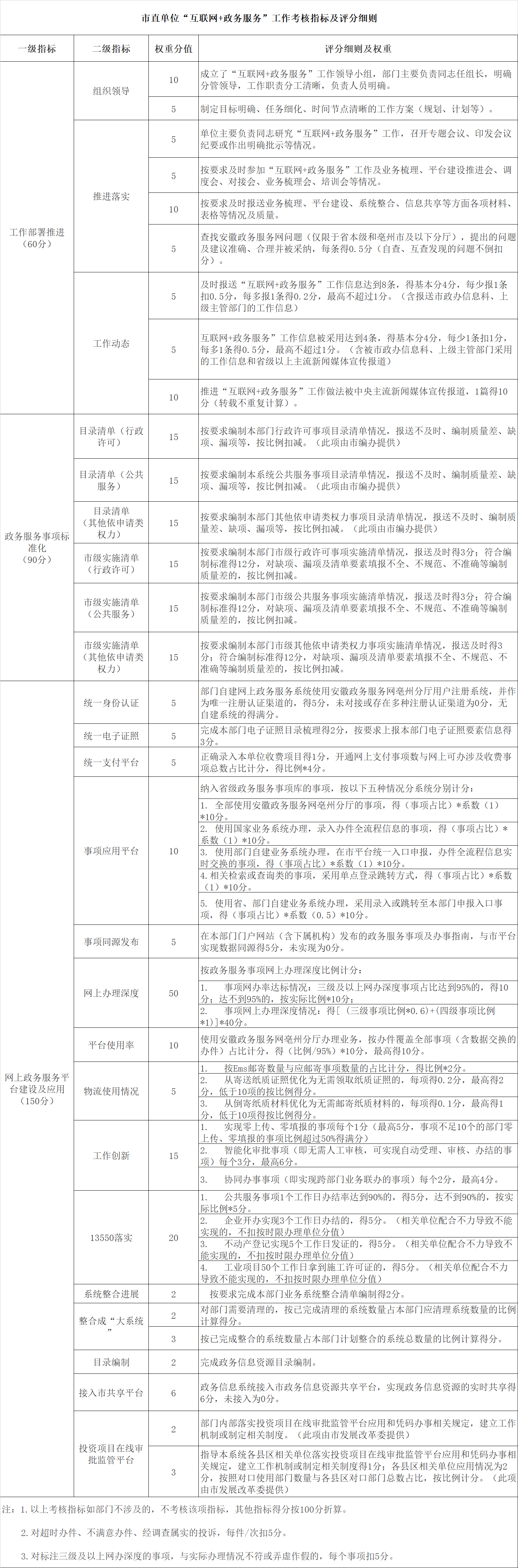 市直單位“互聯(lián)網(wǎng)+政務(wù)服務(wù)”工作考核指標(biāo)及評分細(xì)則.png