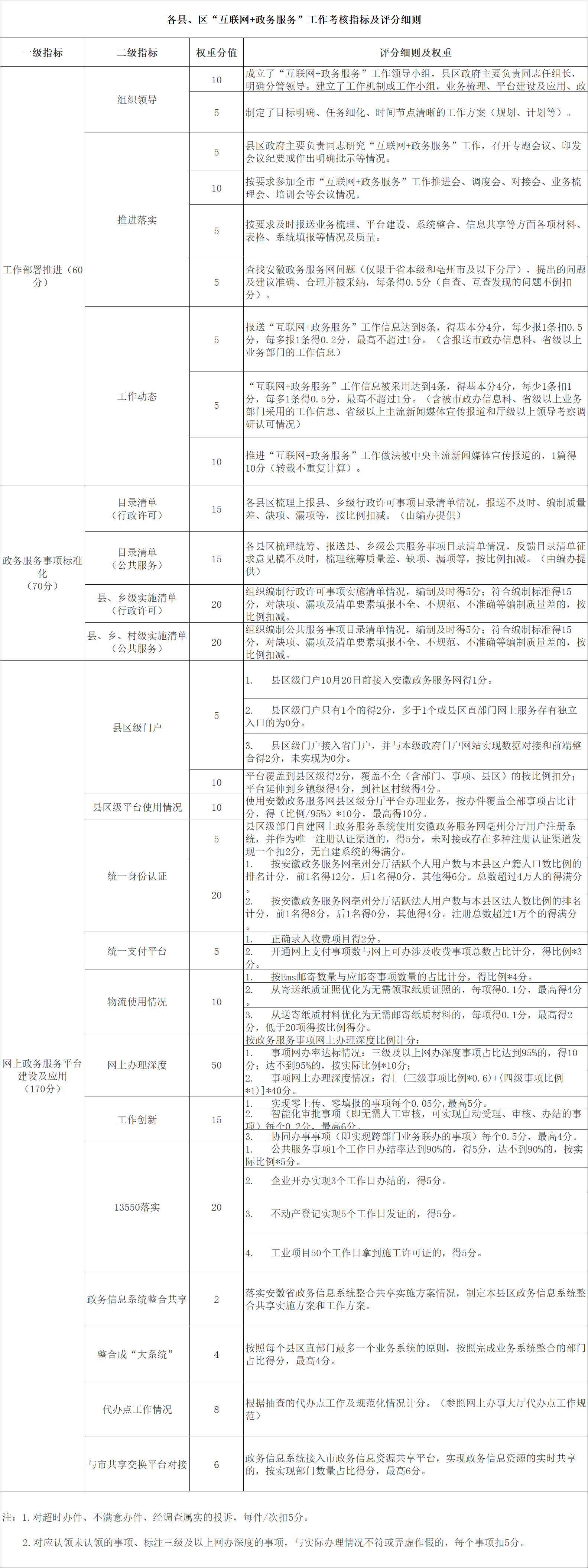 各縣、區(qū)“互聯(lián)網(wǎng)+政務(wù)服務(wù)”工作考核指標(biāo)及評分細(xì)則.png